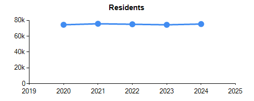 Historical Chart for Residents